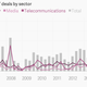 Image for article titled All that frantic deal-making in the tech sector seems to have finally slowed down